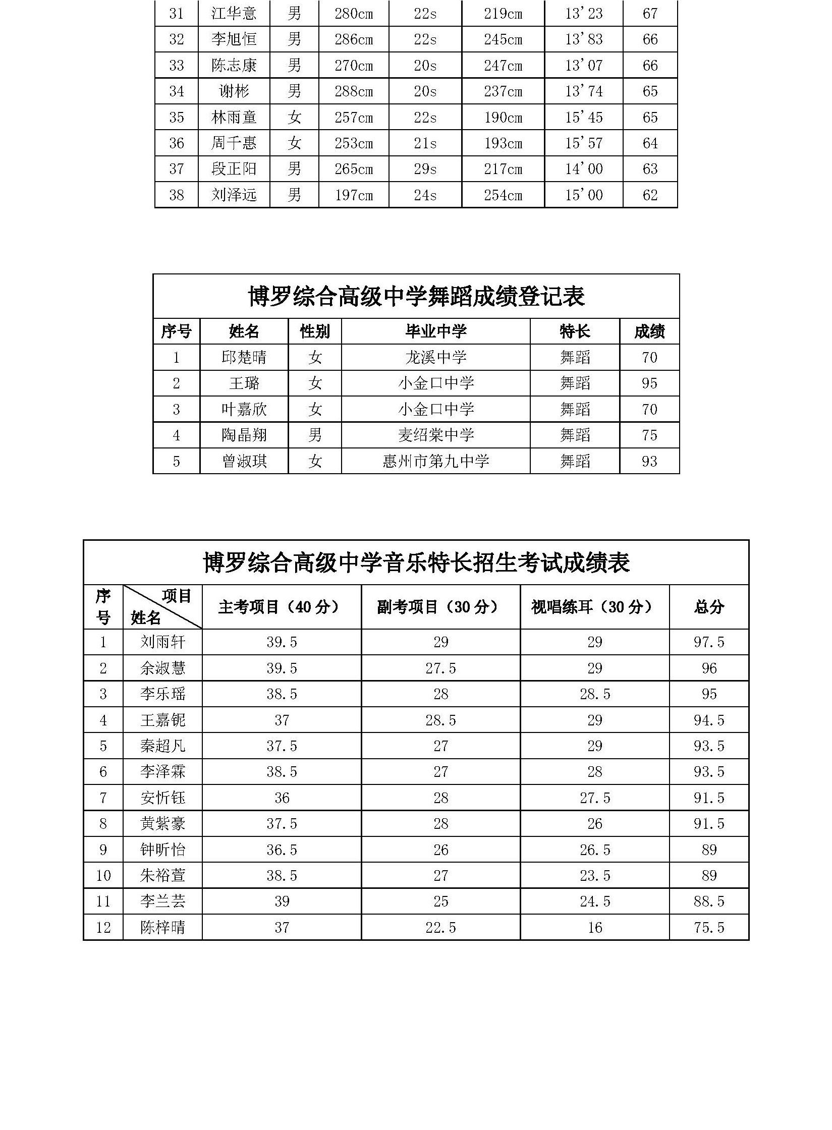 博罗综合高级中学特长生成绩登分表_页面_4